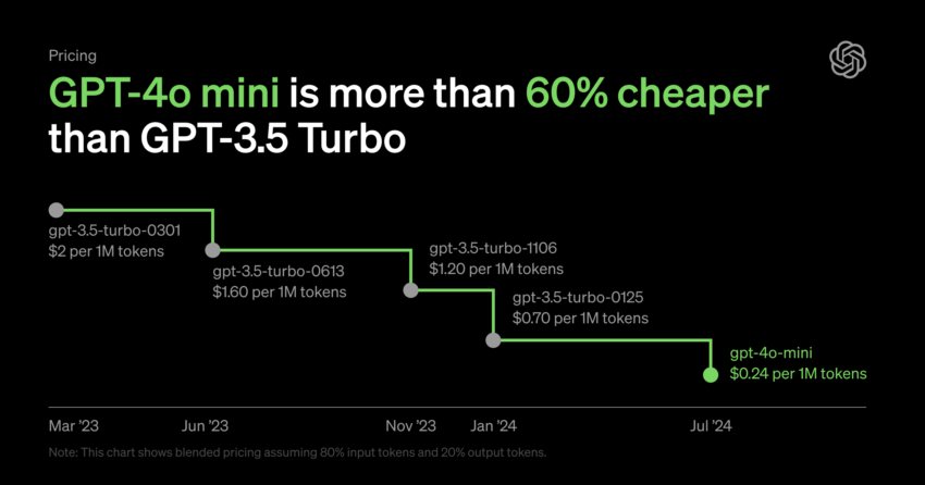 gpt 3 vs 4o mini