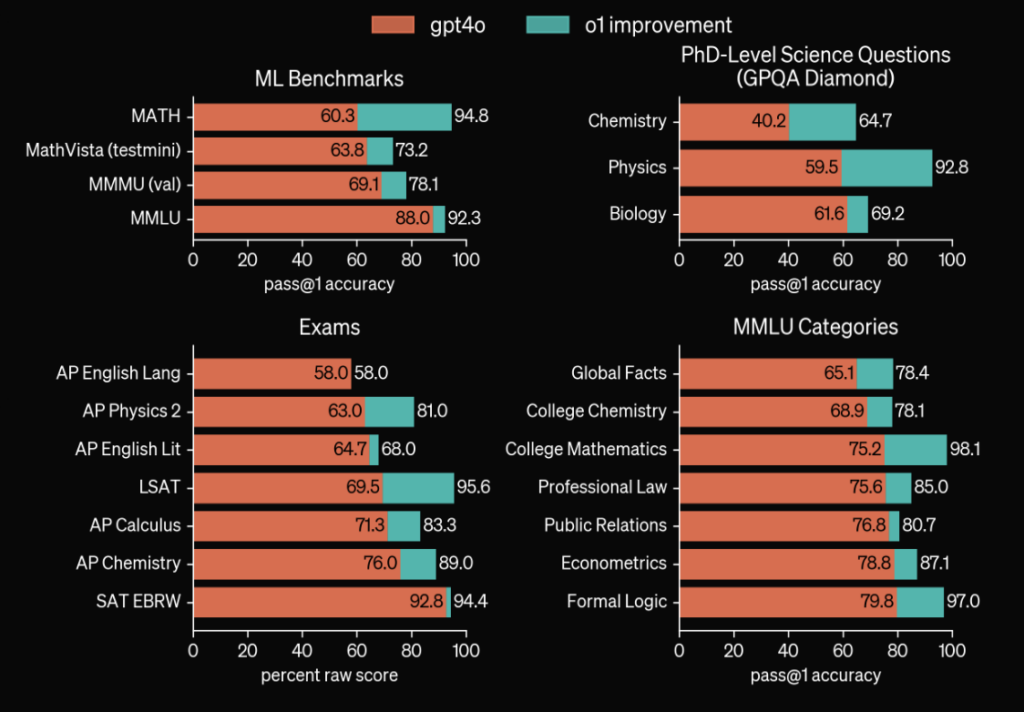 OpenAI o1 vs GPT 4o – Is it worth paying 6x more? - Bind AI