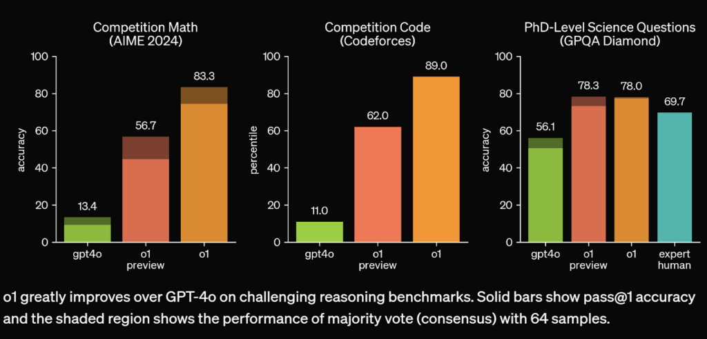 OpenAI o1 vs GPT 4o – Is it worth paying 6x more? - Bind AI