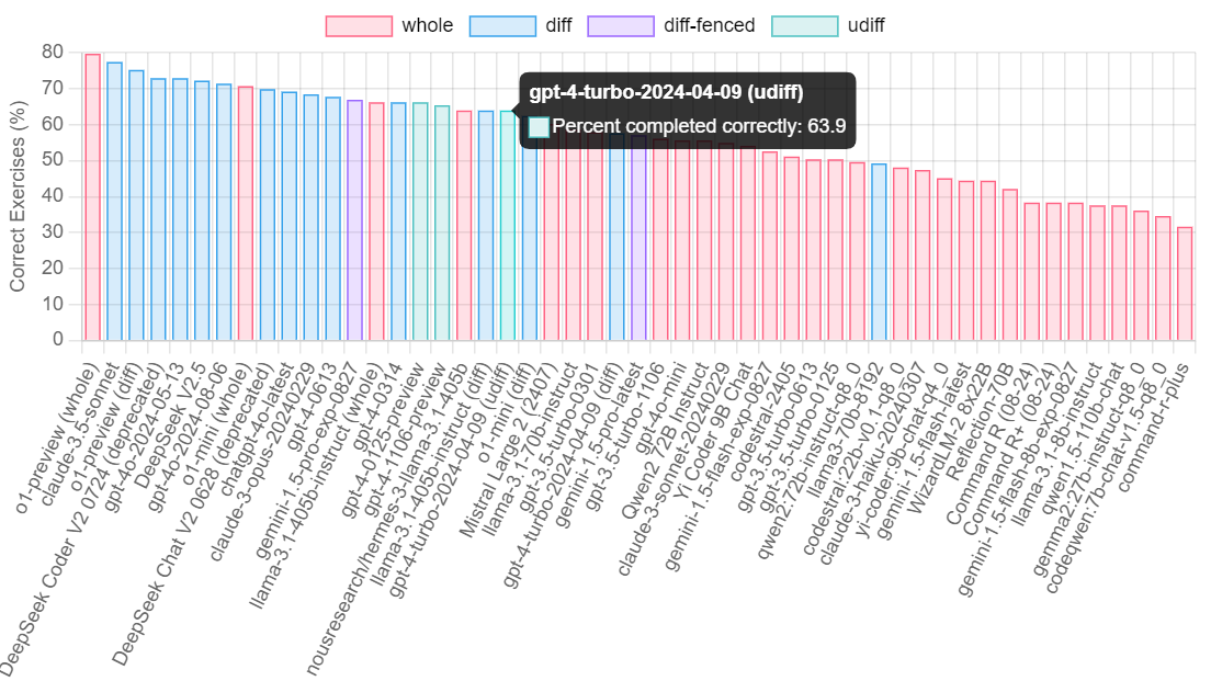 Claude 3 5 Sonnet Vs GPT 4o OpenAI Models For Coding Bind AI Claude 3 5 Sonnet Vs GPT 4o OpenAI Models For Coding Bind AI