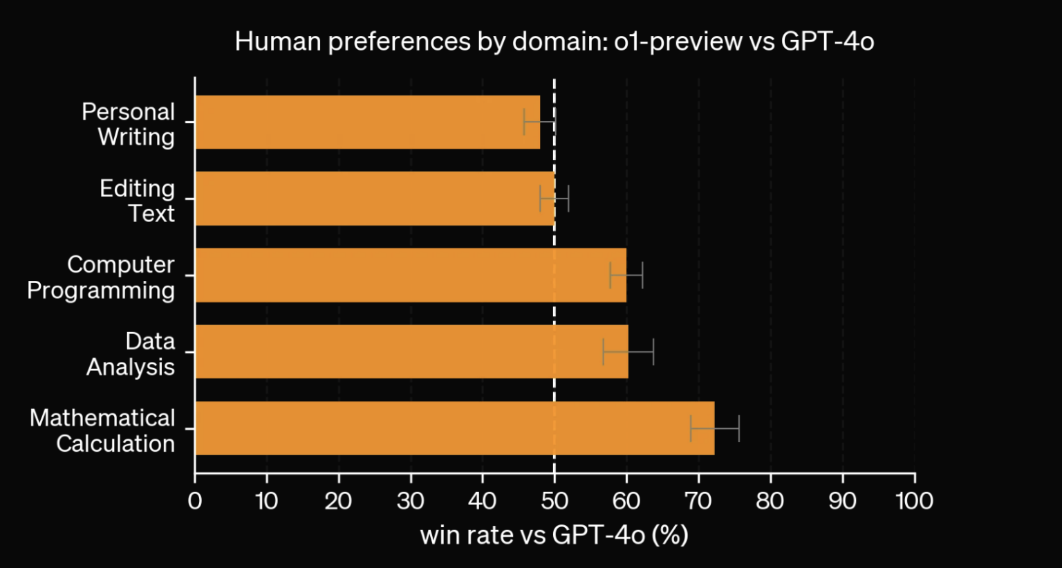 OpenAI o1 vs GPT 4o – Is it worth paying 6x more? - Bind AI
