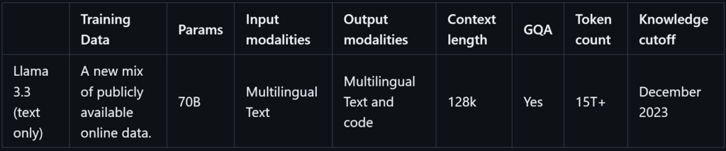 Llama 3.3 70B vs GPT-4o – Which is better for coding? - Bind AI