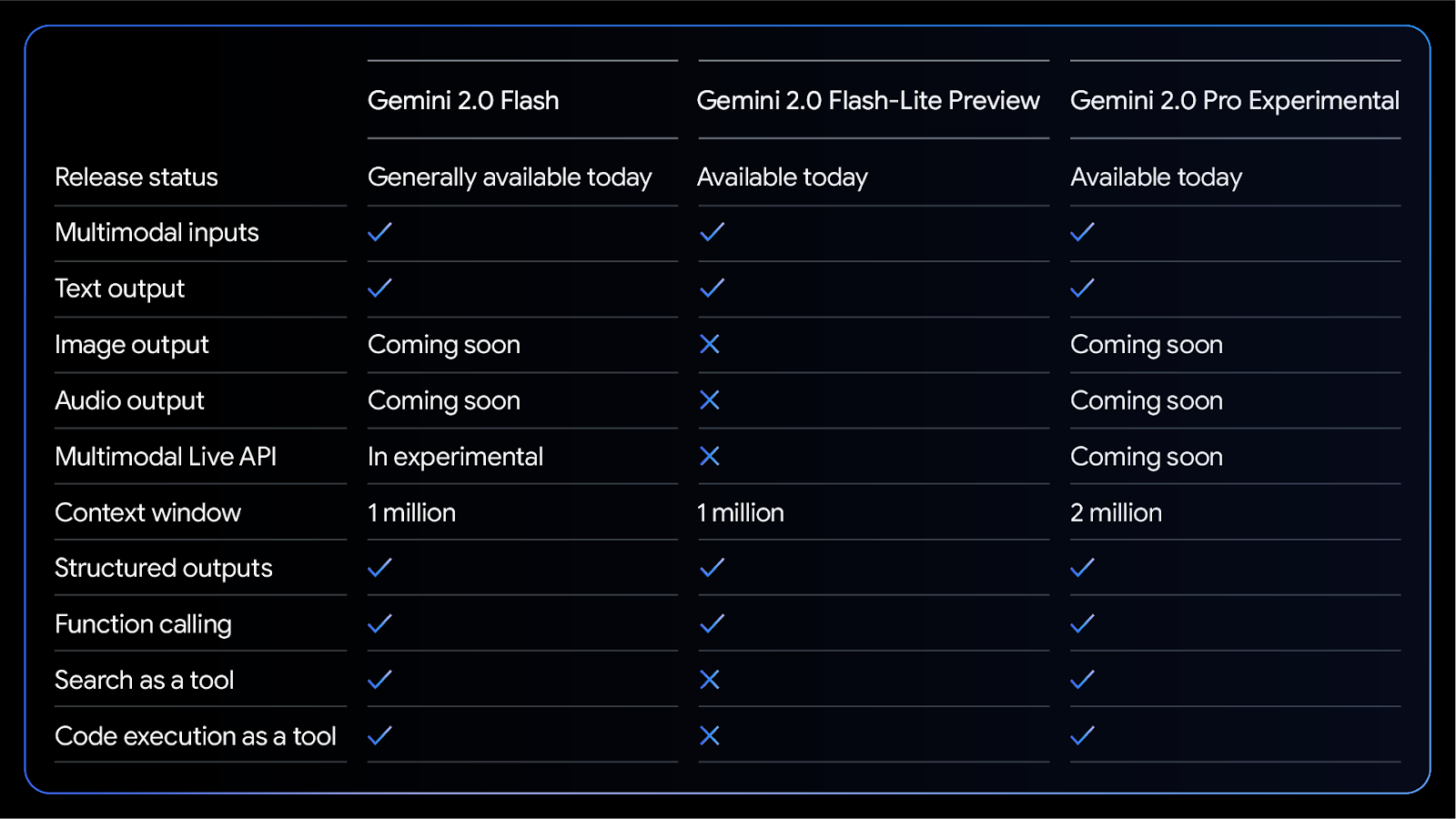 gemini 2.0 pro comparison