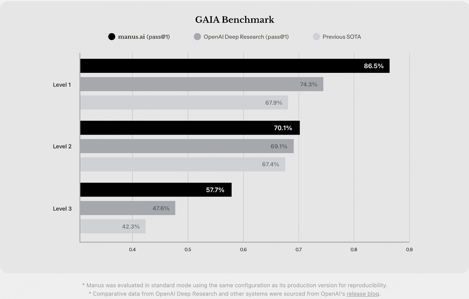 manus ai benchmarks